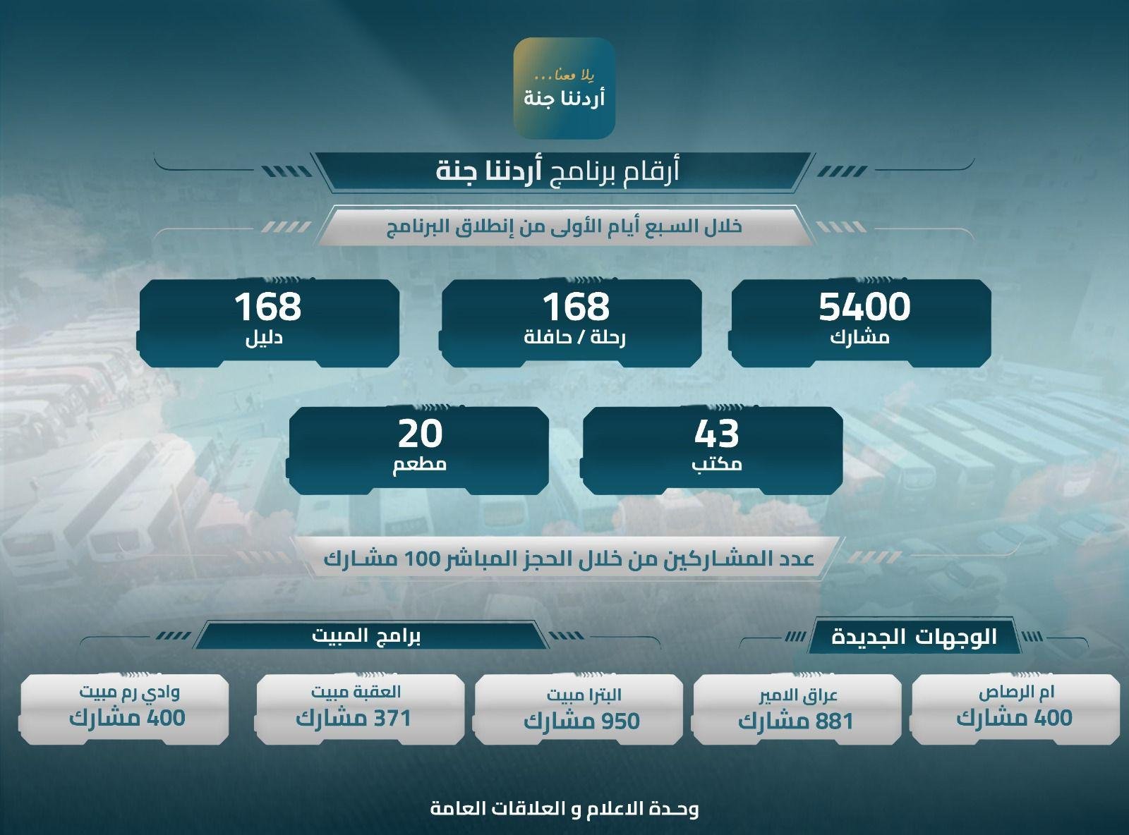 “أردننا جنة” للسياحة الداخلية يستقطب 5400 مشارك في أسبوعه الأول
